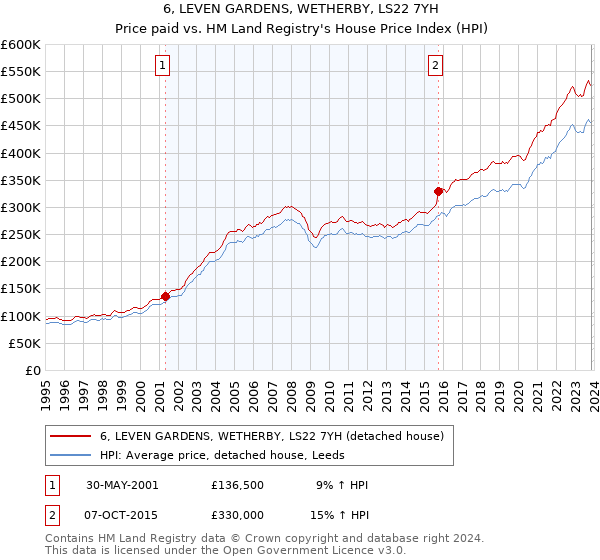 6, LEVEN GARDENS, WETHERBY, LS22 7YH: Price paid vs HM Land Registry's House Price Index