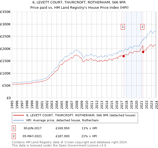 6, LEVETT COURT, THURCROFT, ROTHERHAM, S66 9FR: Price paid vs HM Land Registry's House Price Index