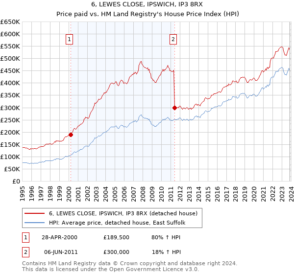 6, LEWES CLOSE, IPSWICH, IP3 8RX: Price paid vs HM Land Registry's House Price Index