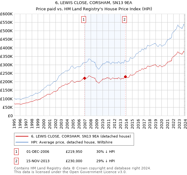 6, LEWIS CLOSE, CORSHAM, SN13 9EA: Price paid vs HM Land Registry's House Price Index