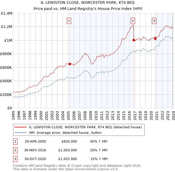 6, LEWISTON CLOSE, WORCESTER PARK, KT4 8EQ: Price paid vs HM Land Registry's House Price Index