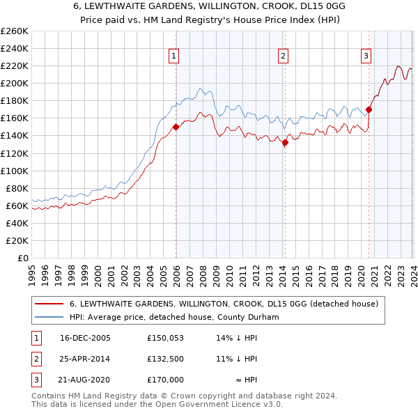6, LEWTHWAITE GARDENS, WILLINGTON, CROOK, DL15 0GG: Price paid vs HM Land Registry's House Price Index