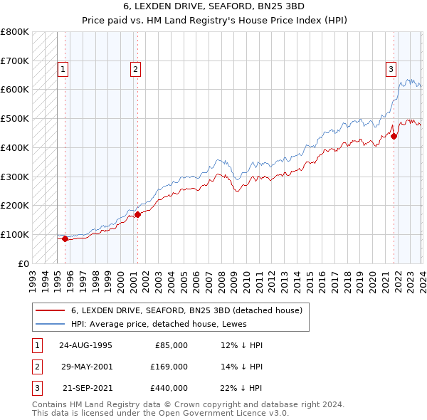 6, LEXDEN DRIVE, SEAFORD, BN25 3BD: Price paid vs HM Land Registry's House Price Index