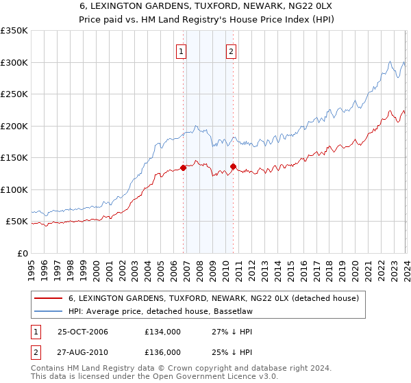 6, LEXINGTON GARDENS, TUXFORD, NEWARK, NG22 0LX: Price paid vs HM Land Registry's House Price Index