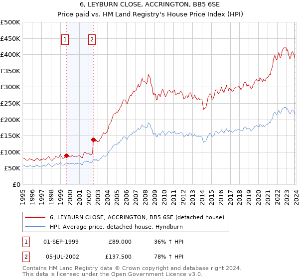 6, LEYBURN CLOSE, ACCRINGTON, BB5 6SE: Price paid vs HM Land Registry's House Price Index