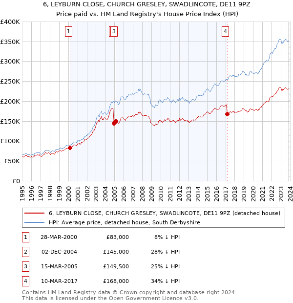 6, LEYBURN CLOSE, CHURCH GRESLEY, SWADLINCOTE, DE11 9PZ: Price paid vs HM Land Registry's House Price Index
