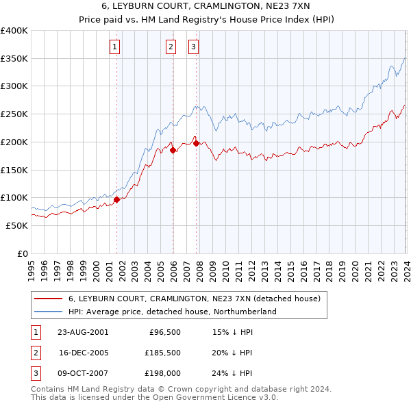 6, LEYBURN COURT, CRAMLINGTON, NE23 7XN: Price paid vs HM Land Registry's House Price Index