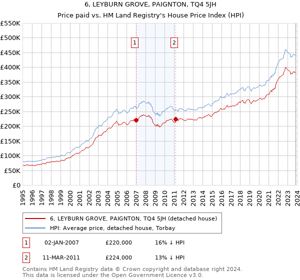 6, LEYBURN GROVE, PAIGNTON, TQ4 5JH: Price paid vs HM Land Registry's House Price Index
