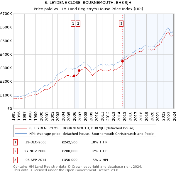 6, LEYDENE CLOSE, BOURNEMOUTH, BH8 9JH: Price paid vs HM Land Registry's House Price Index