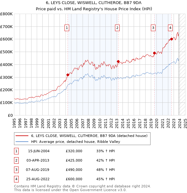 6, LEYS CLOSE, WISWELL, CLITHEROE, BB7 9DA: Price paid vs HM Land Registry's House Price Index