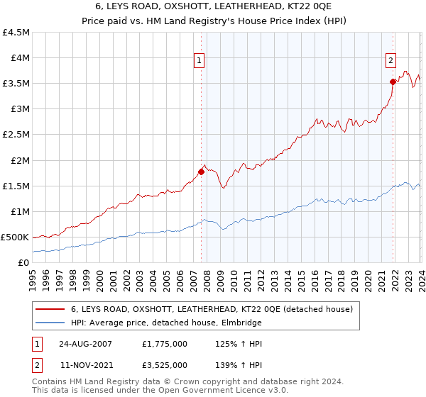 6, LEYS ROAD, OXSHOTT, LEATHERHEAD, KT22 0QE: Price paid vs HM Land Registry's House Price Index