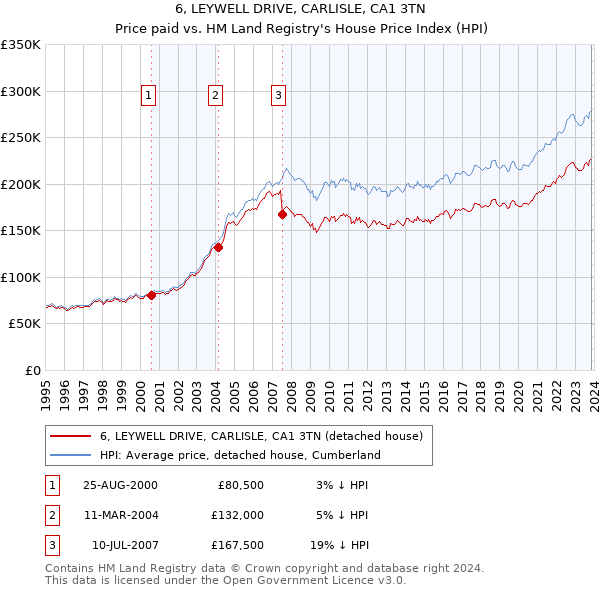 6, LEYWELL DRIVE, CARLISLE, CA1 3TN: Price paid vs HM Land Registry's House Price Index