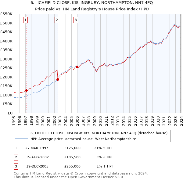 6, LICHFIELD CLOSE, KISLINGBURY, NORTHAMPTON, NN7 4EQ: Price paid vs HM Land Registry's House Price Index
