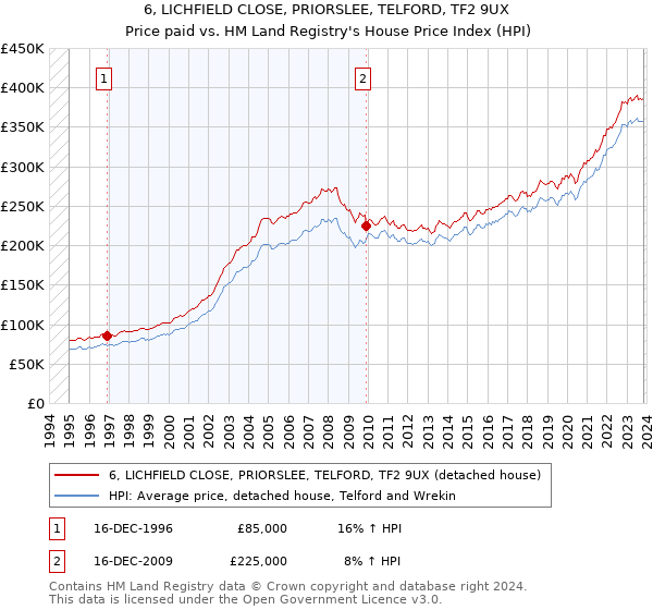 6, LICHFIELD CLOSE, PRIORSLEE, TELFORD, TF2 9UX: Price paid vs HM Land Registry's House Price Index