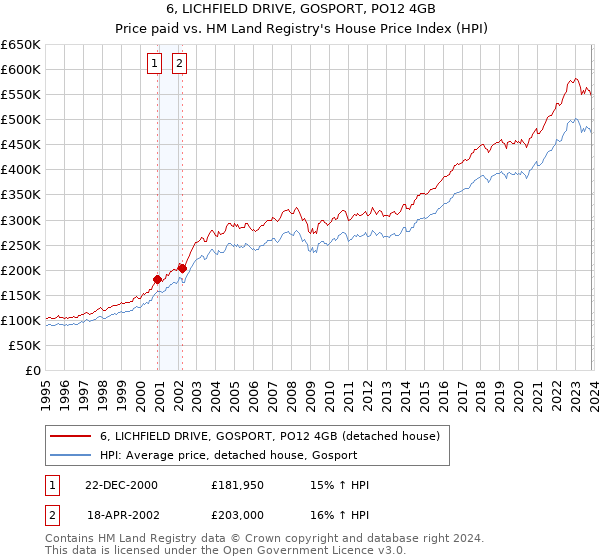 6, LICHFIELD DRIVE, GOSPORT, PO12 4GB: Price paid vs HM Land Registry's House Price Index