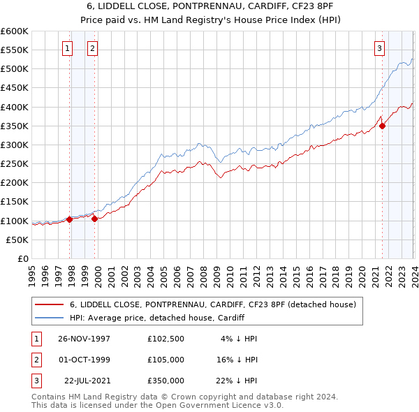 6, LIDDELL CLOSE, PONTPRENNAU, CARDIFF, CF23 8PF: Price paid vs HM Land Registry's House Price Index