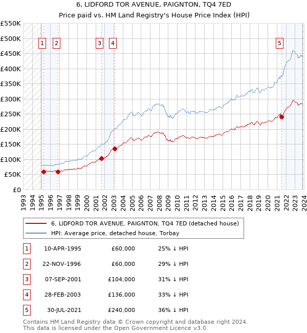 6, LIDFORD TOR AVENUE, PAIGNTON, TQ4 7ED: Price paid vs HM Land Registry's House Price Index