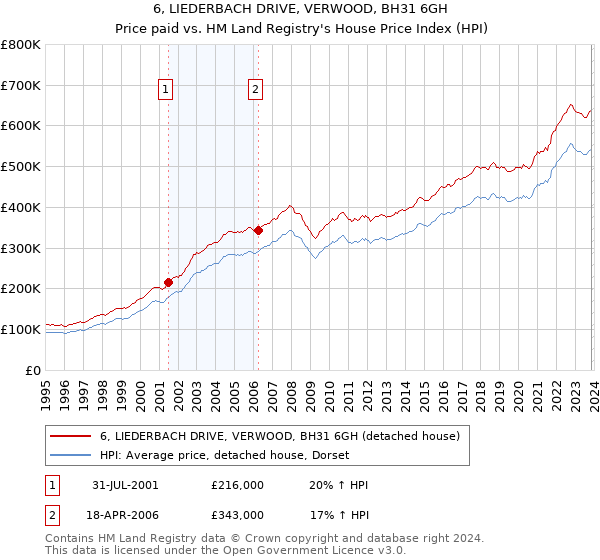 6, LIEDERBACH DRIVE, VERWOOD, BH31 6GH: Price paid vs HM Land Registry's House Price Index