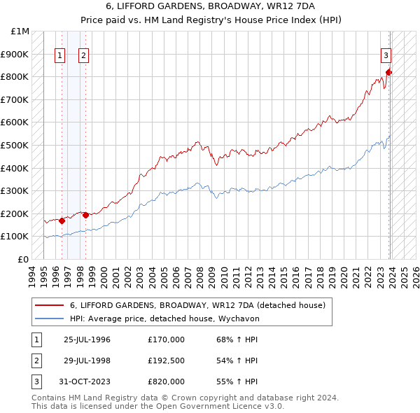 6, LIFFORD GARDENS, BROADWAY, WR12 7DA: Price paid vs HM Land Registry's House Price Index
