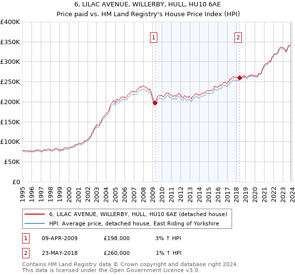 6, LILAC AVENUE, WILLERBY, HULL, HU10 6AE: Price paid vs HM Land Registry's House Price Index