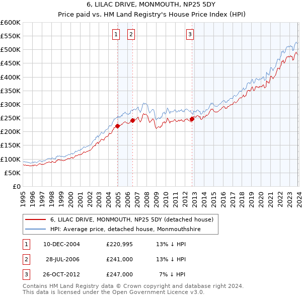 6, LILAC DRIVE, MONMOUTH, NP25 5DY: Price paid vs HM Land Registry's House Price Index