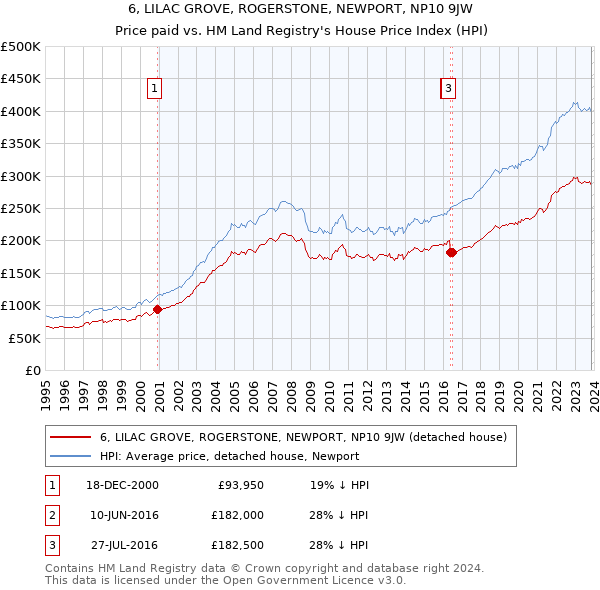 6, LILAC GROVE, ROGERSTONE, NEWPORT, NP10 9JW: Price paid vs HM Land Registry's House Price Index