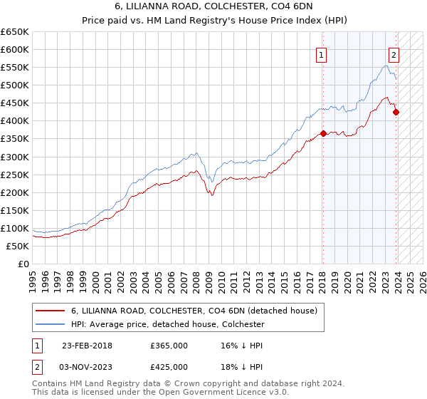 6, LILIANNA ROAD, COLCHESTER, CO4 6DN: Price paid vs HM Land Registry's House Price Index