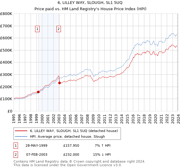 6, LILLEY WAY, SLOUGH, SL1 5UQ: Price paid vs HM Land Registry's House Price Index