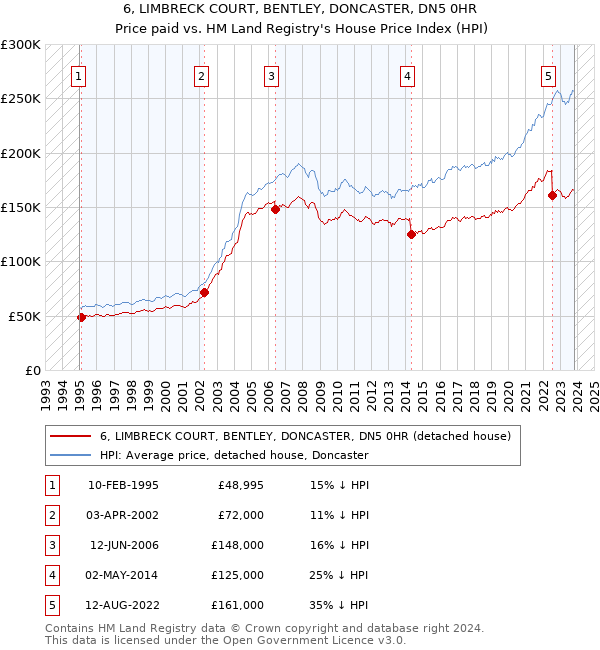6, LIMBRECK COURT, BENTLEY, DONCASTER, DN5 0HR: Price paid vs HM Land Registry's House Price Index
