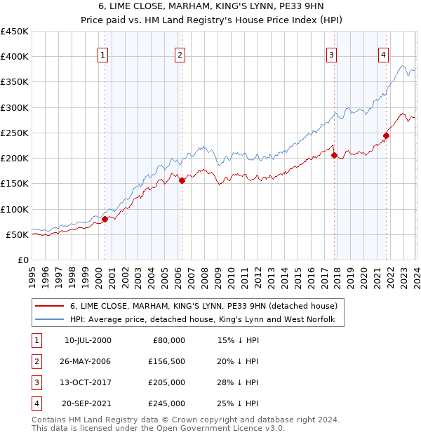 6, LIME CLOSE, MARHAM, KING'S LYNN, PE33 9HN: Price paid vs HM Land Registry's House Price Index