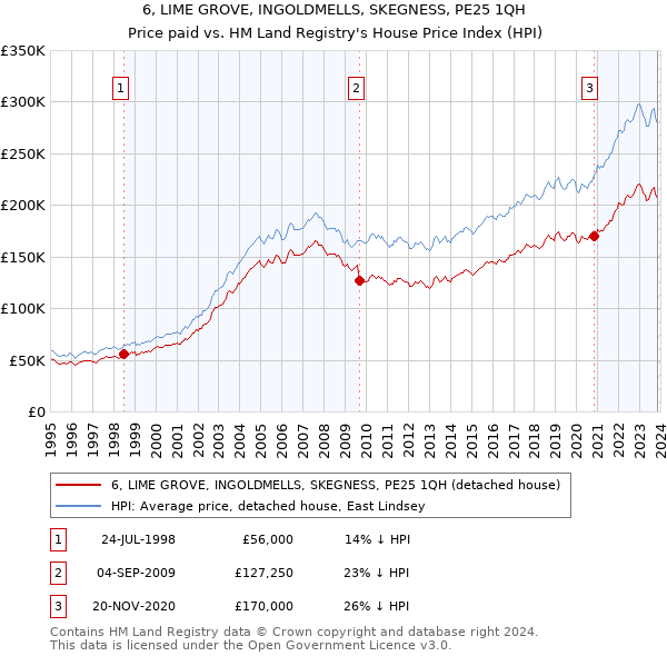 6, LIME GROVE, INGOLDMELLS, SKEGNESS, PE25 1QH: Price paid vs HM Land Registry's House Price Index