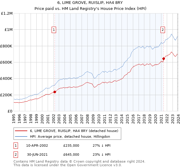 6, LIME GROVE, RUISLIP, HA4 8RY: Price paid vs HM Land Registry's House Price Index
