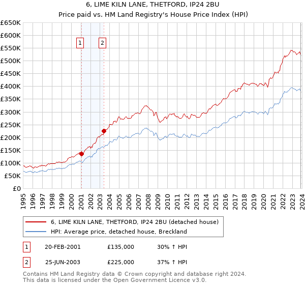 6, LIME KILN LANE, THETFORD, IP24 2BU: Price paid vs HM Land Registry's House Price Index