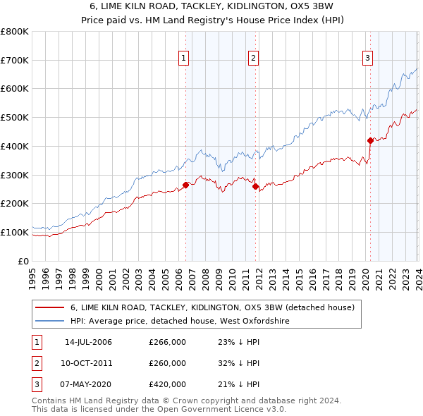 6, LIME KILN ROAD, TACKLEY, KIDLINGTON, OX5 3BW: Price paid vs HM Land Registry's House Price Index