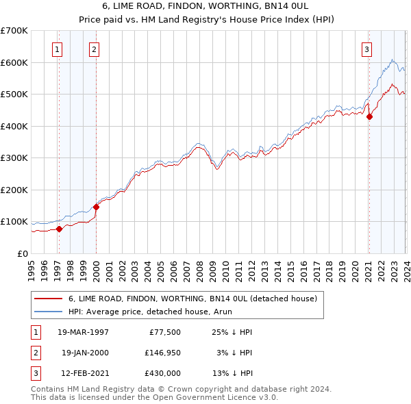 6, LIME ROAD, FINDON, WORTHING, BN14 0UL: Price paid vs HM Land Registry's House Price Index