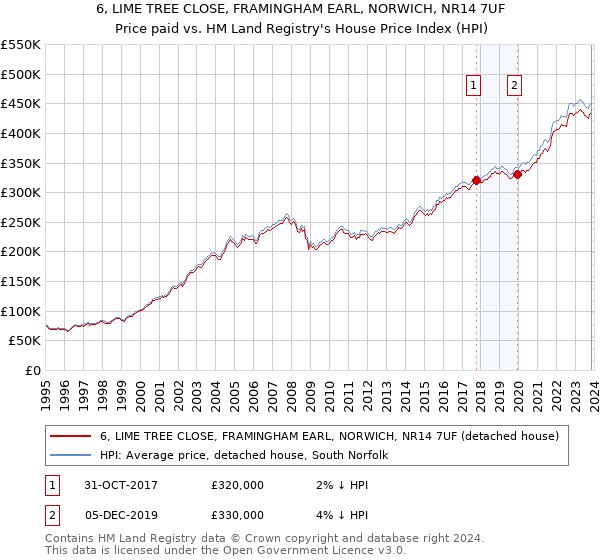 6, LIME TREE CLOSE, FRAMINGHAM EARL, NORWICH, NR14 7UF: Price paid vs HM Land Registry's House Price Index
