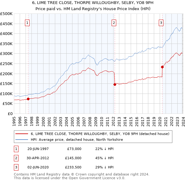6, LIME TREE CLOSE, THORPE WILLOUGHBY, SELBY, YO8 9PH: Price paid vs HM Land Registry's House Price Index