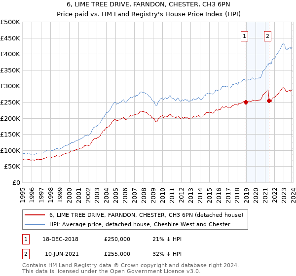 6, LIME TREE DRIVE, FARNDON, CHESTER, CH3 6PN: Price paid vs HM Land Registry's House Price Index