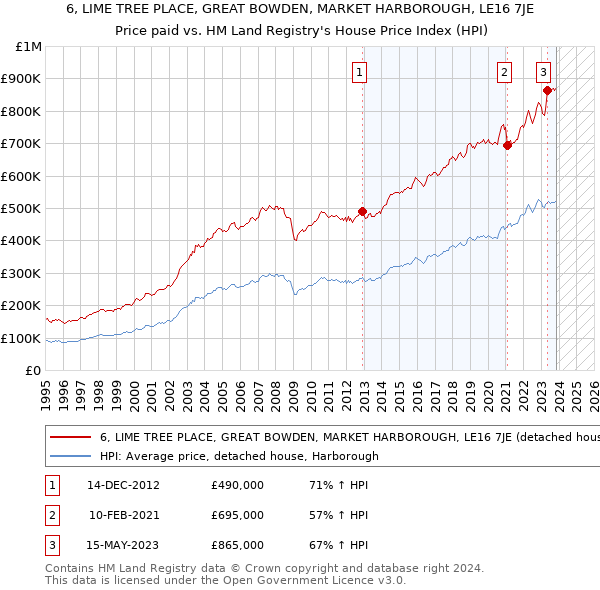 6, LIME TREE PLACE, GREAT BOWDEN, MARKET HARBOROUGH, LE16 7JE: Price paid vs HM Land Registry's House Price Index