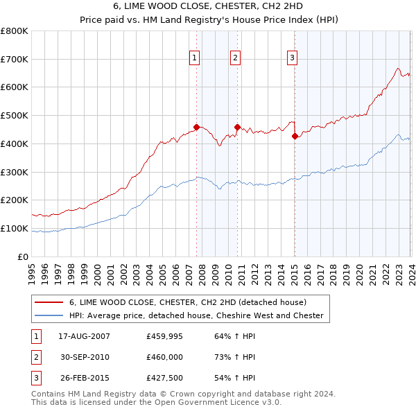 6, LIME WOOD CLOSE, CHESTER, CH2 2HD: Price paid vs HM Land Registry's House Price Index