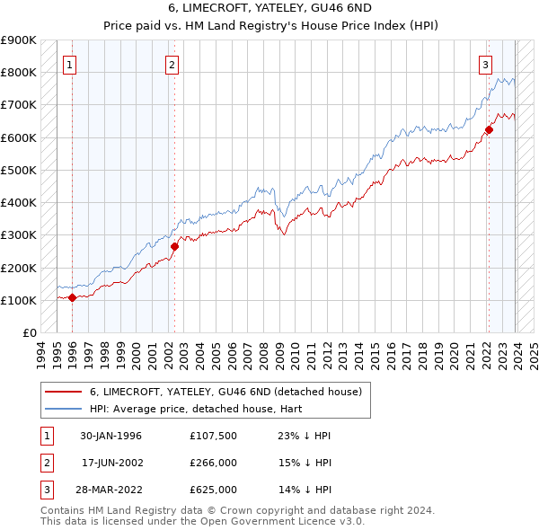 6, LIMECROFT, YATELEY, GU46 6ND: Price paid vs HM Land Registry's House Price Index