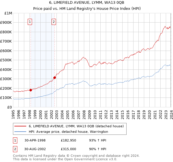 6, LIMEFIELD AVENUE, LYMM, WA13 0QB: Price paid vs HM Land Registry's House Price Index