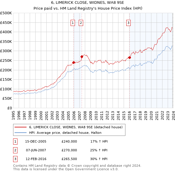 6, LIMERICK CLOSE, WIDNES, WA8 9SE: Price paid vs HM Land Registry's House Price Index