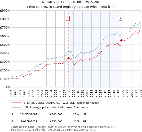 6, LIMES CLOSE, ASHFORD, TW15 2NL: Price paid vs HM Land Registry's House Price Index