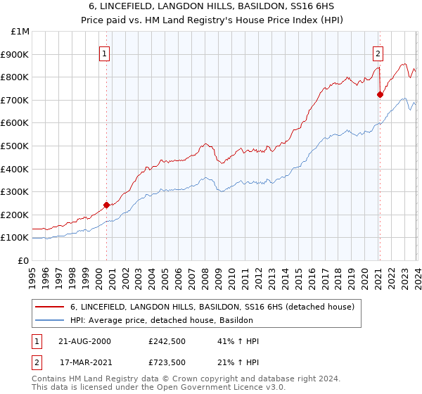 6, LINCEFIELD, LANGDON HILLS, BASILDON, SS16 6HS: Price paid vs HM Land Registry's House Price Index