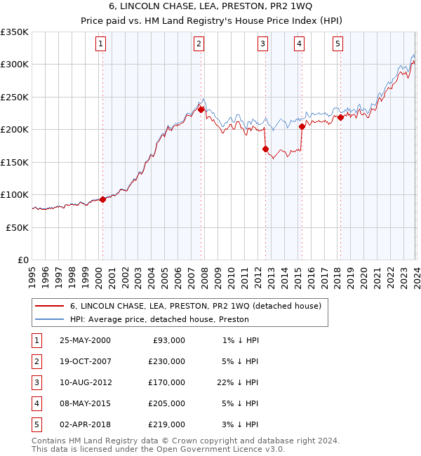 6, LINCOLN CHASE, LEA, PRESTON, PR2 1WQ: Price paid vs HM Land Registry's House Price Index