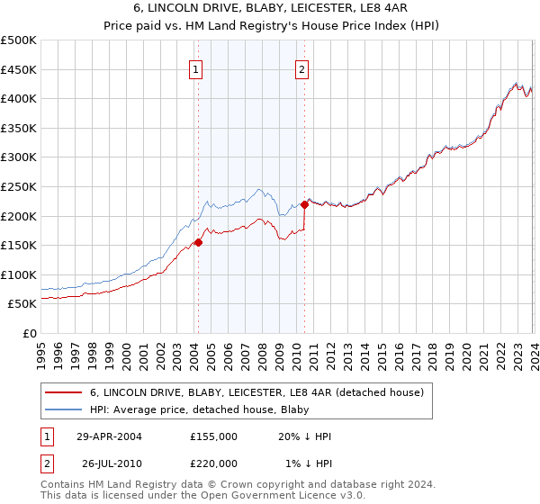 6, LINCOLN DRIVE, BLABY, LEICESTER, LE8 4AR: Price paid vs HM Land Registry's House Price Index