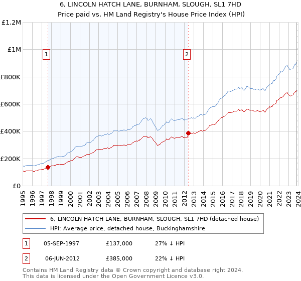 6, LINCOLN HATCH LANE, BURNHAM, SLOUGH, SL1 7HD: Price paid vs HM Land Registry's House Price Index