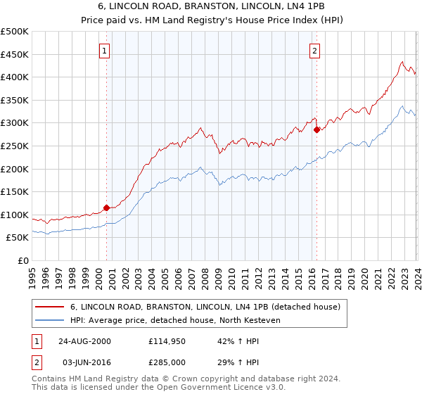 6, LINCOLN ROAD, BRANSTON, LINCOLN, LN4 1PB: Price paid vs HM Land Registry's House Price Index