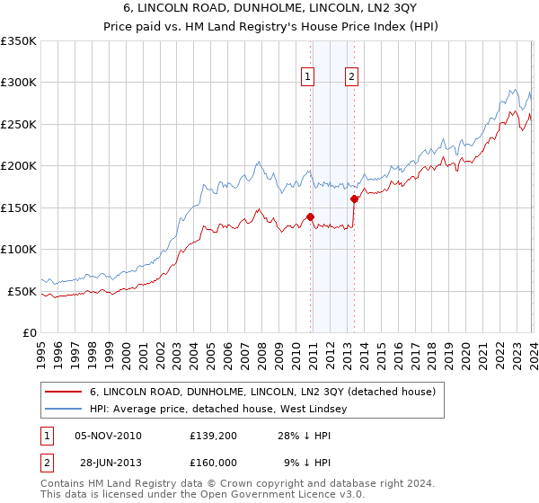 6, LINCOLN ROAD, DUNHOLME, LINCOLN, LN2 3QY: Price paid vs HM Land Registry's House Price Index